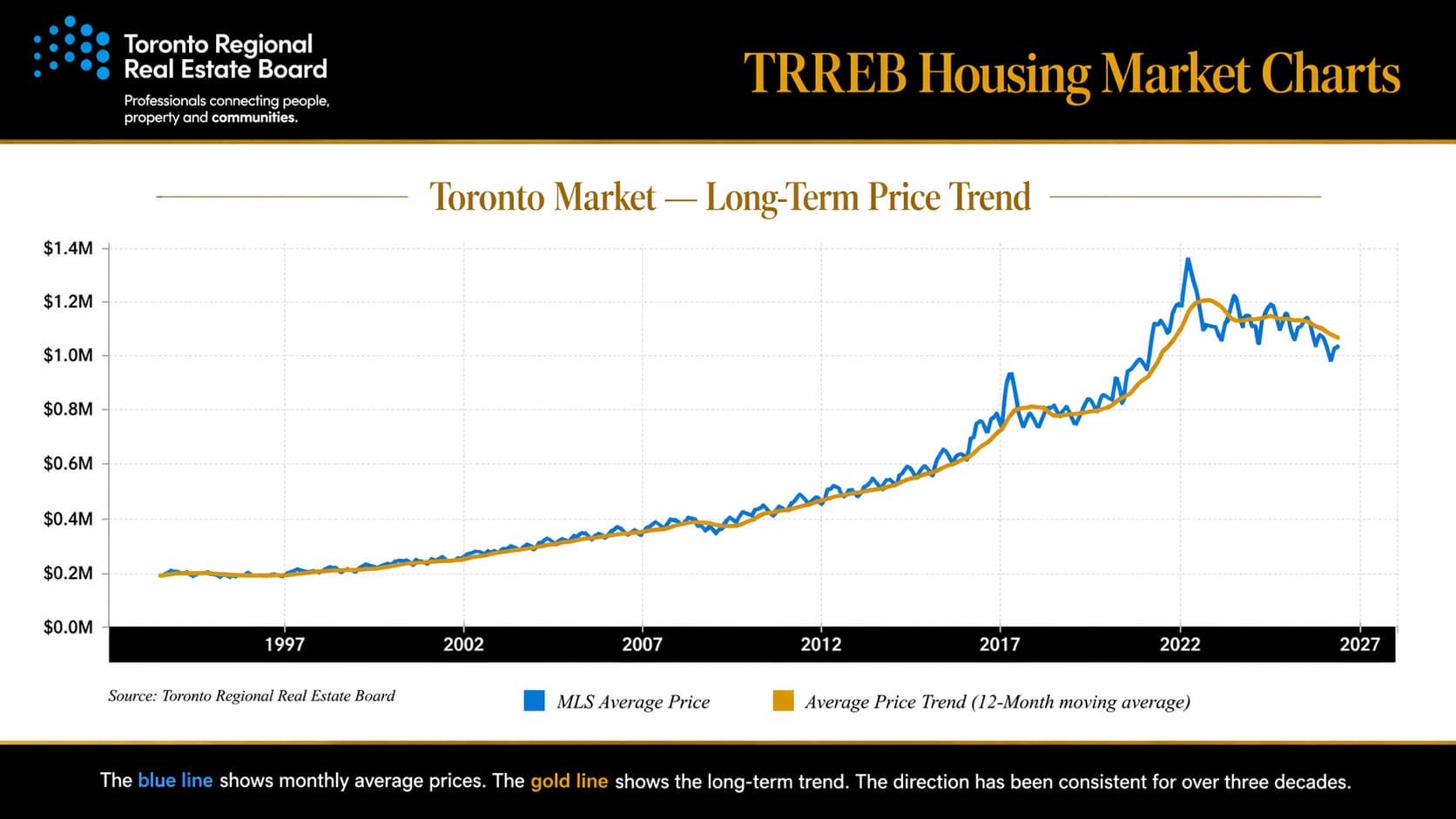 GTA average home price, 1994 to today